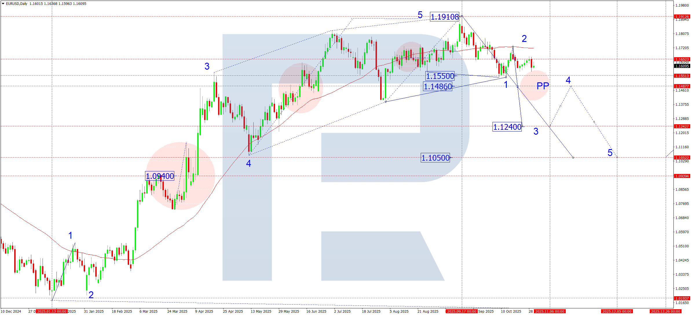 EURUSD weekly technical analysis for 3–7 November 2025