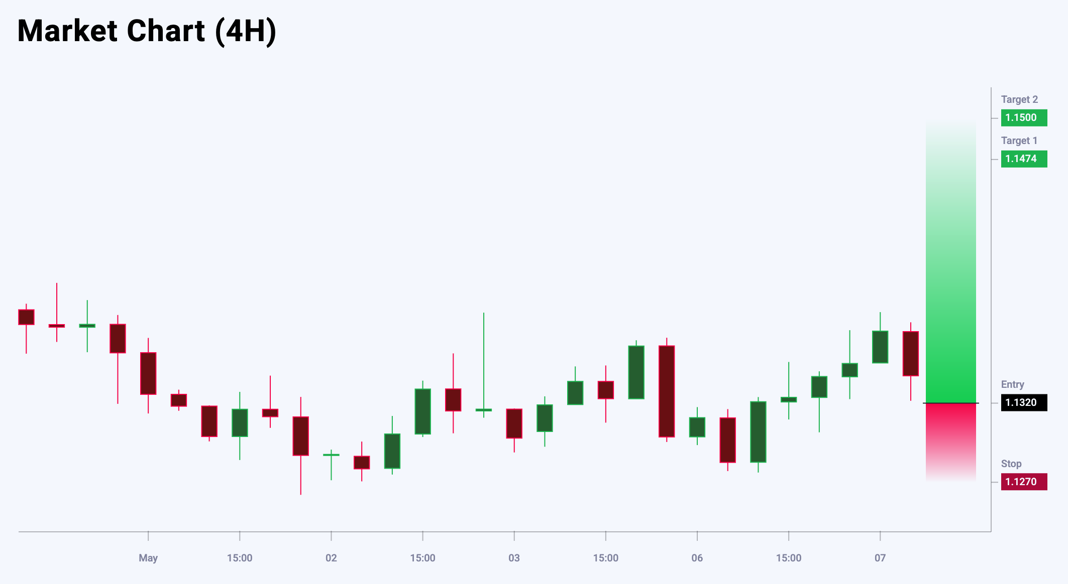 EURUSD trade idea for 7 May 2025
