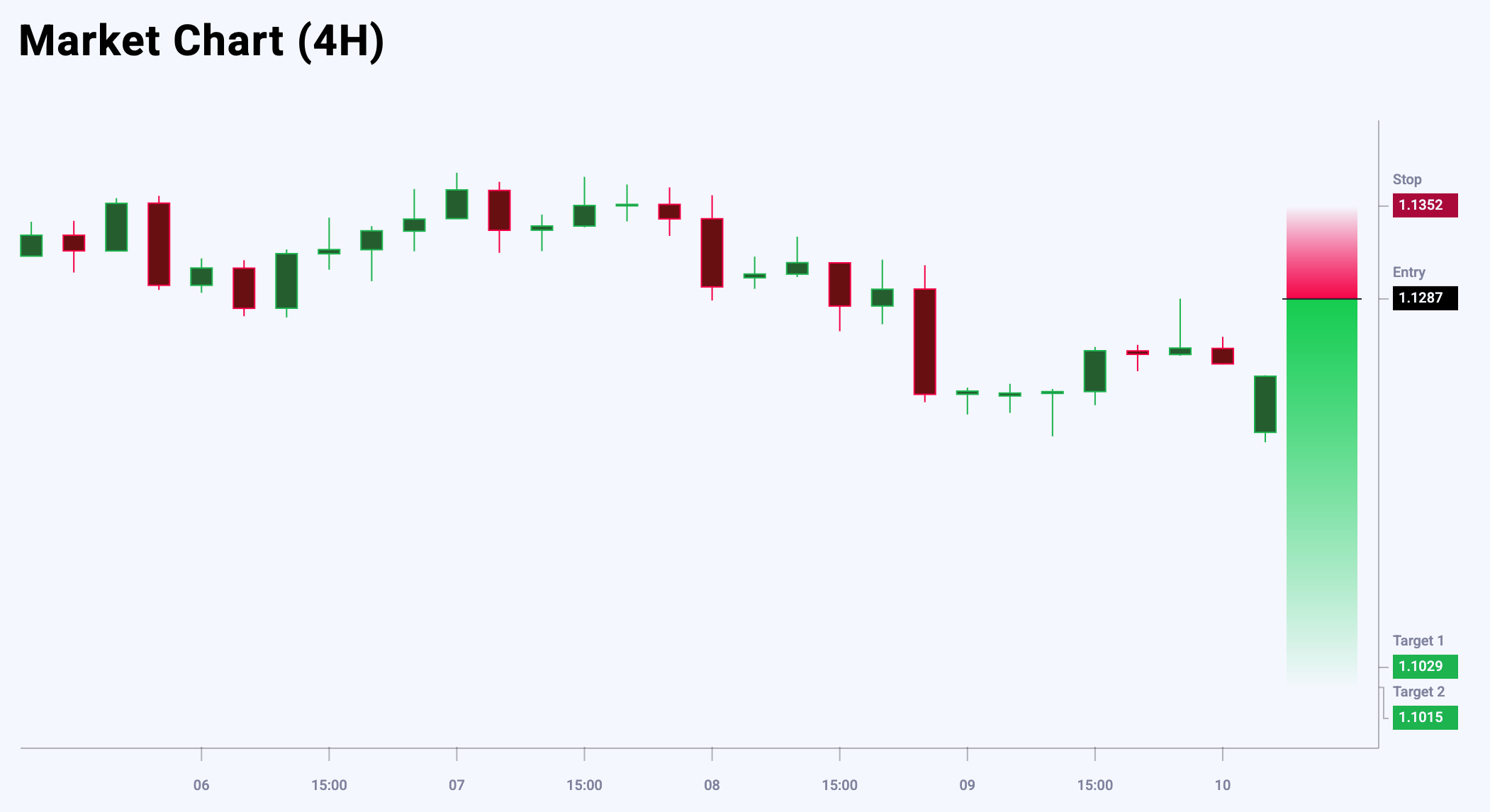 EURUSD trade idea for 12 May 2025