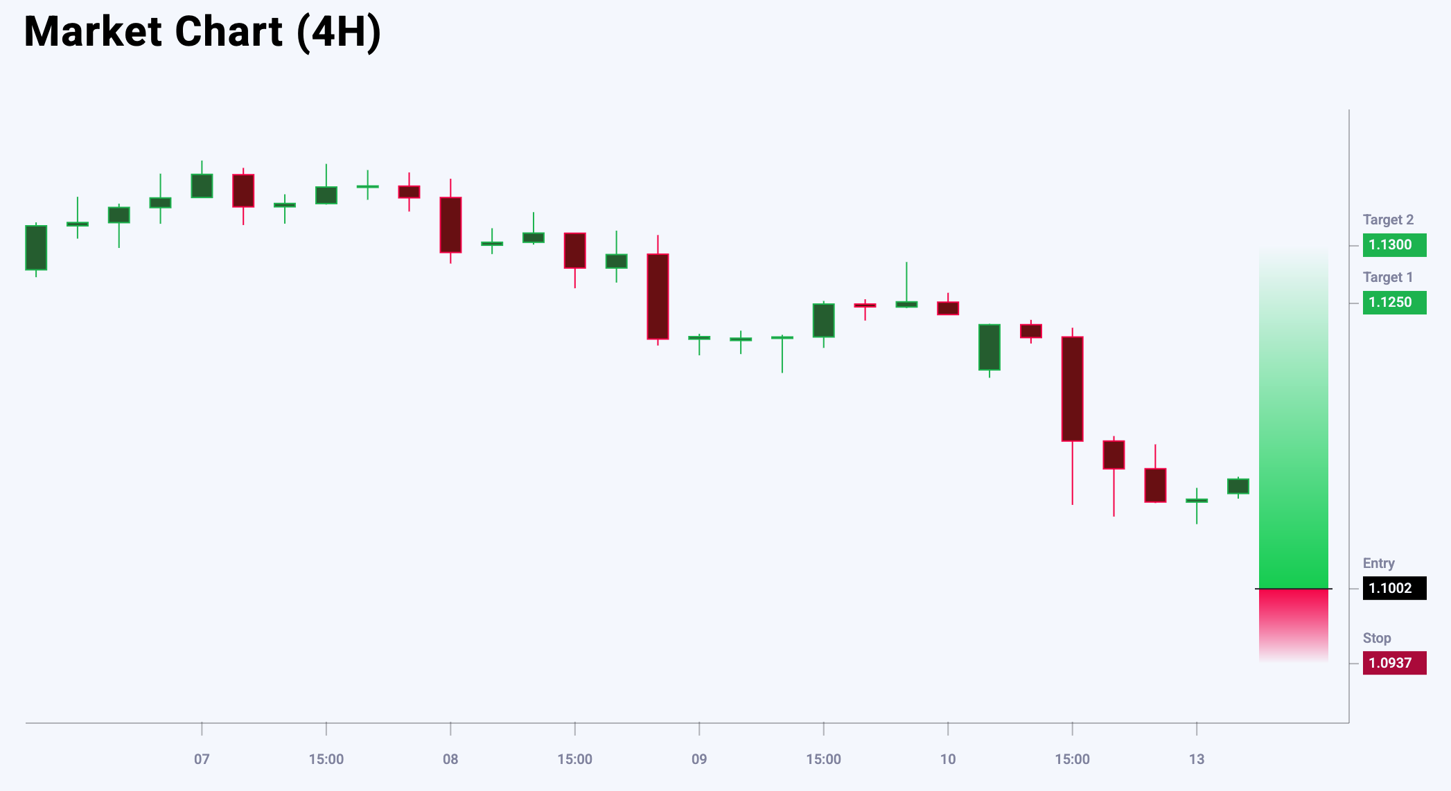 EURUSD trade idea for 13 May 2025