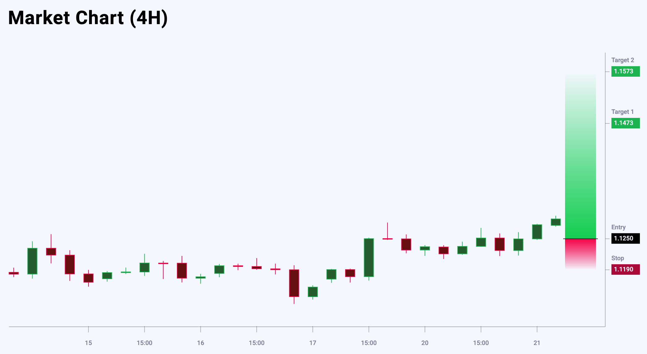 EURUSD trade idea for 21 May 2025