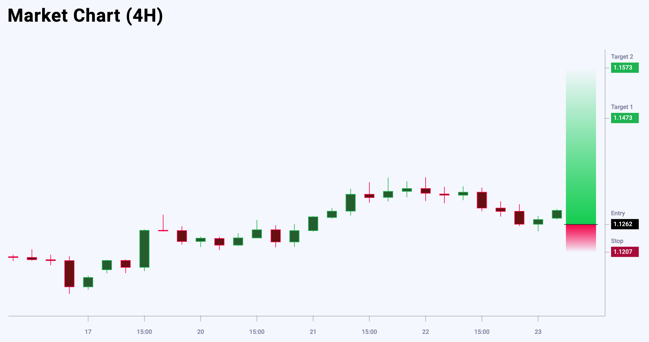 EURUSD trade idea for 23 May 2025