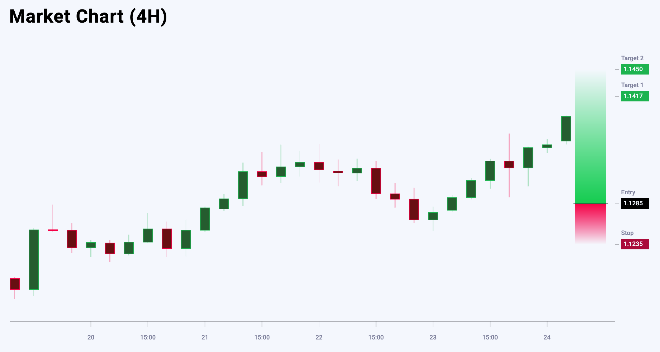 EURUSD trade idea for 26 May 2025