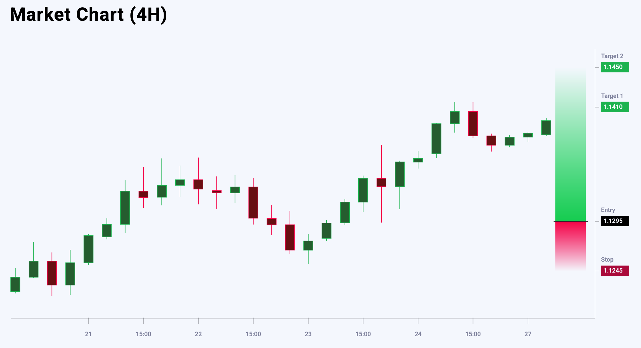 EURUSD trade idea for 27 May 2025