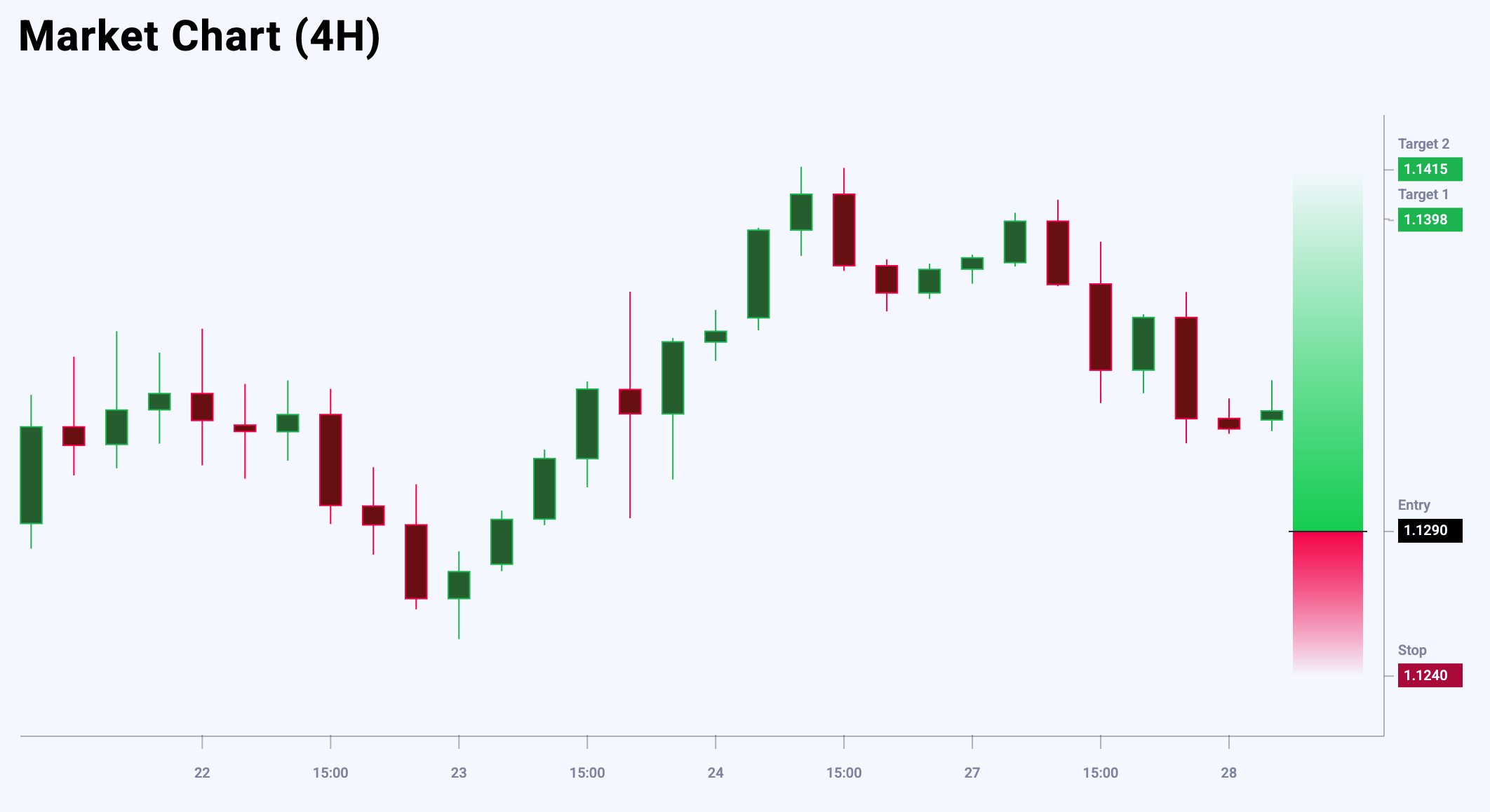 EURUSD trade idea for 28 May 2025