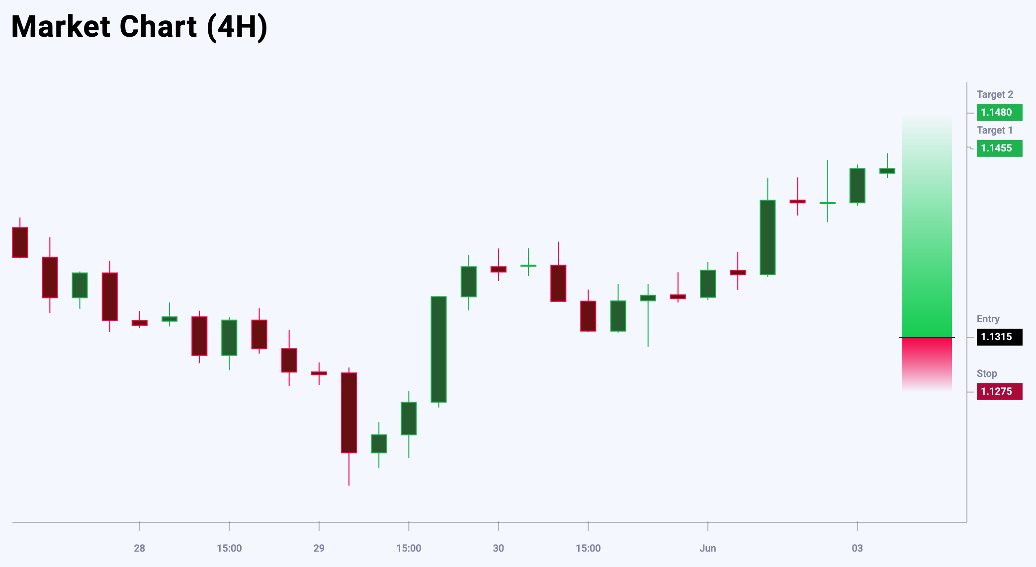EURUSD trade idea for 3 June 2025