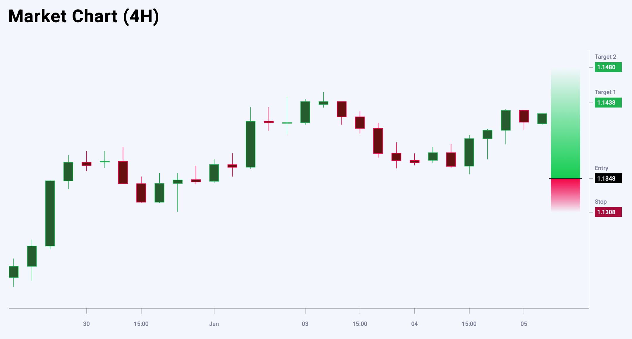 EURUSD trade idea for 5 June 2025