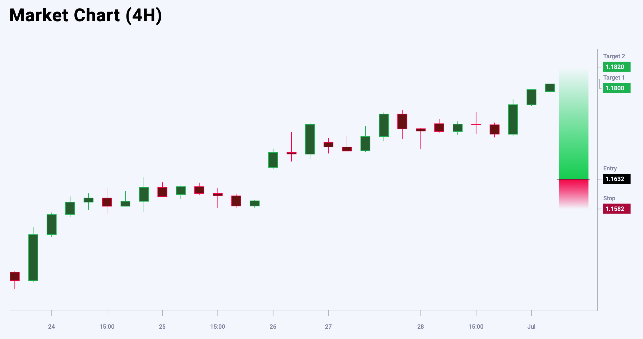 EURUSD trade idea for 1 July 2025