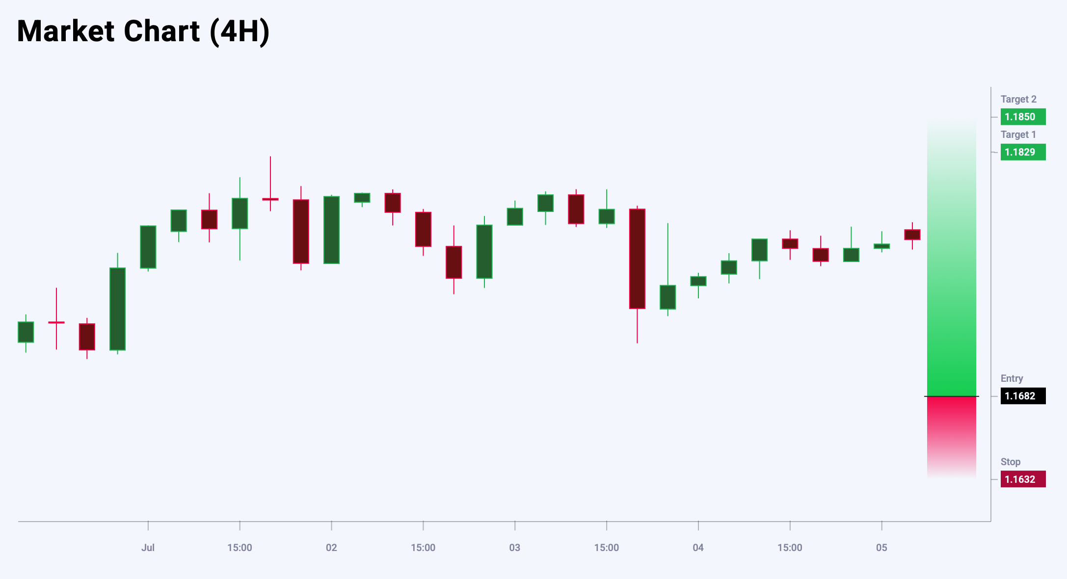 EURUSD trade idea for 7 July 2025