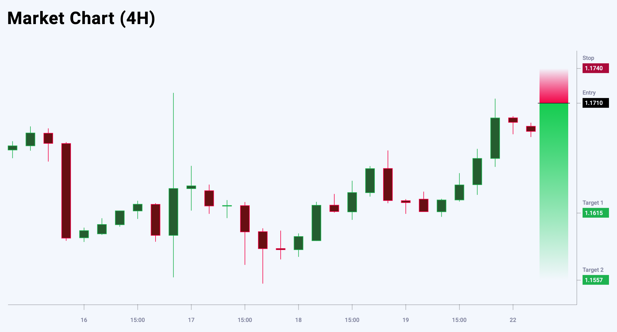 EURUSD trade idea for 22 July 2025
