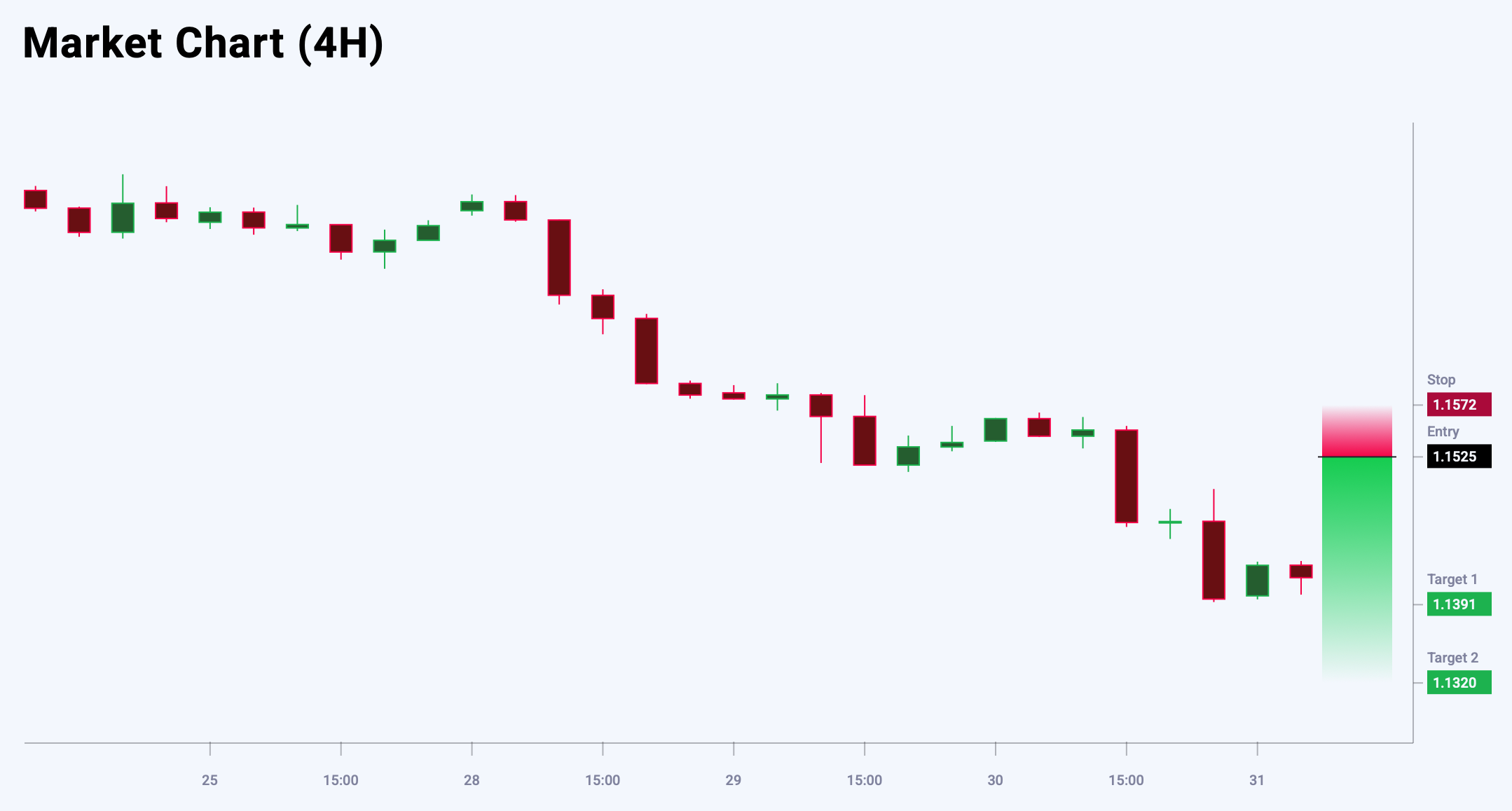 EURUSD trade idea for 31 July 2025