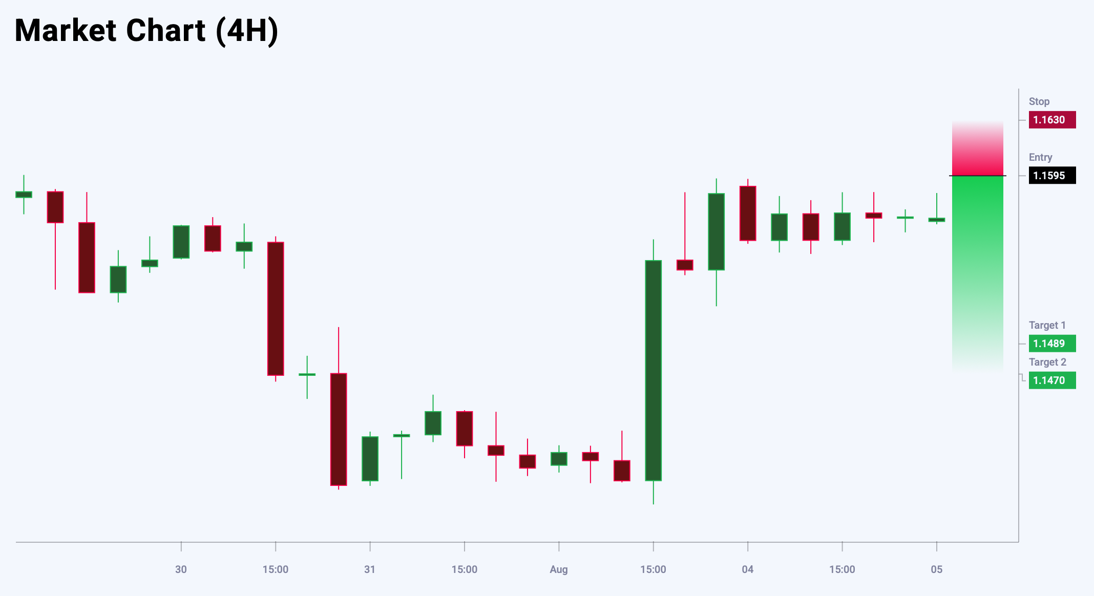 EURUSD trade idea for 5 August 2025