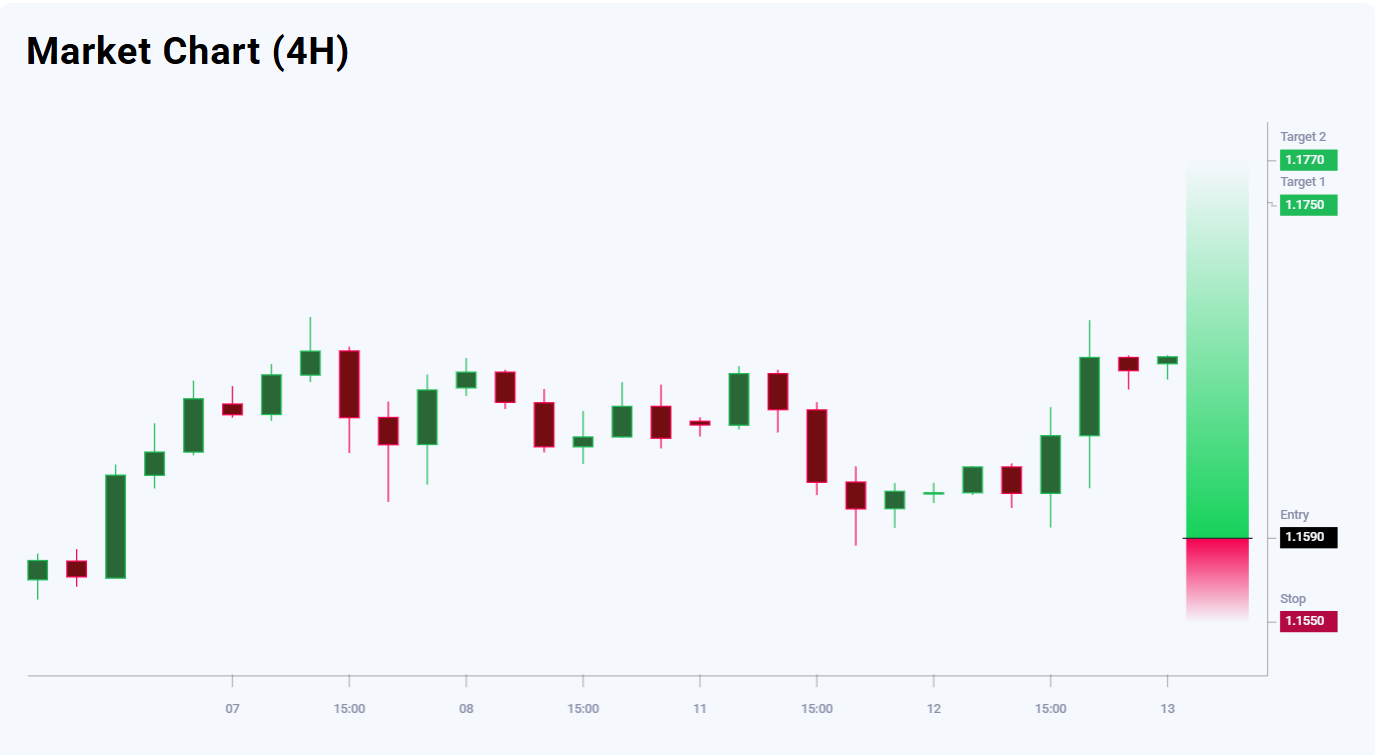 EURUSD trade idea for 13 August 2025