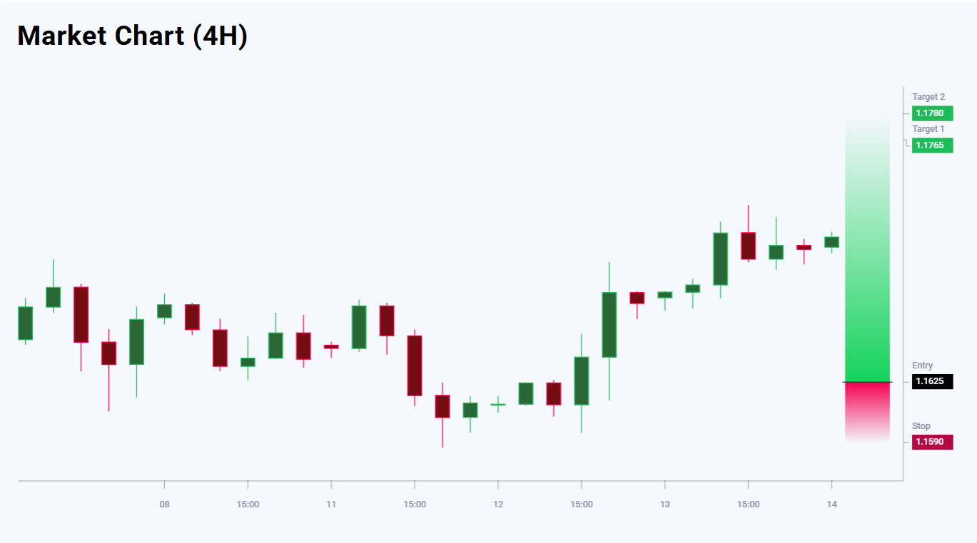 EURUSD trade idea for 14 August 2025