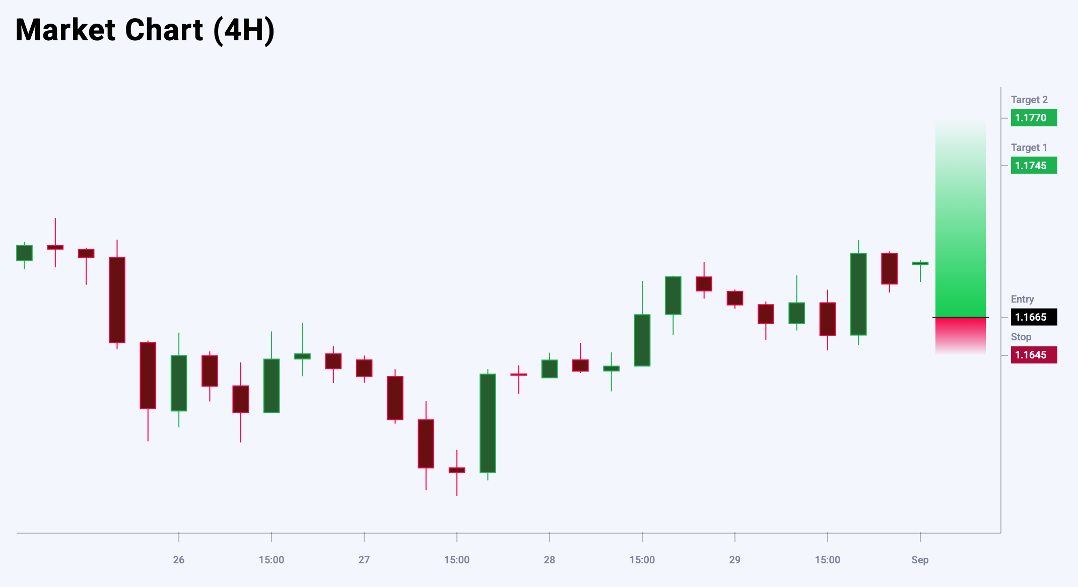 EURUSD trade idea for 1 September 2025