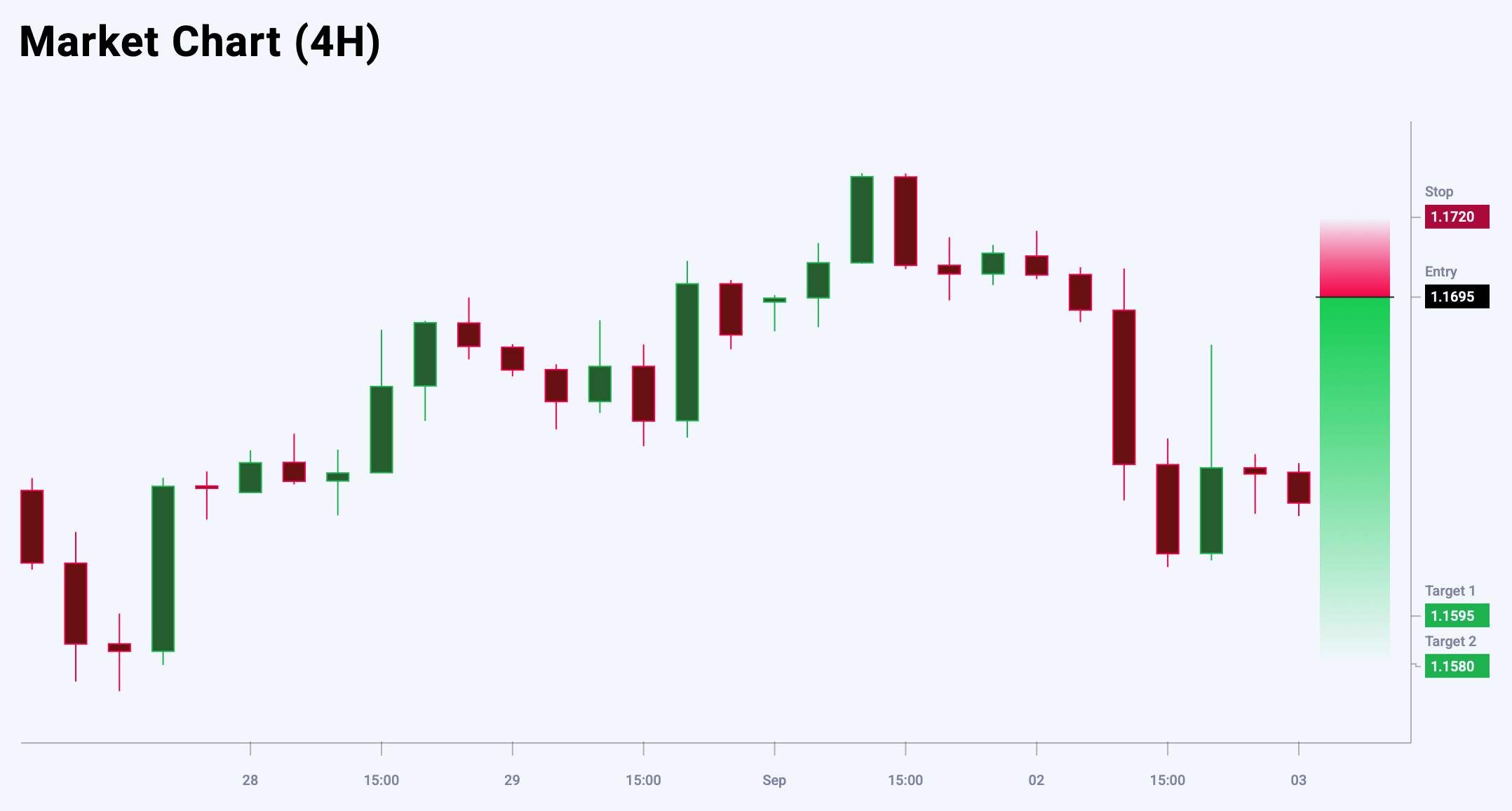 EURUSD trade idea for 3 September 2025