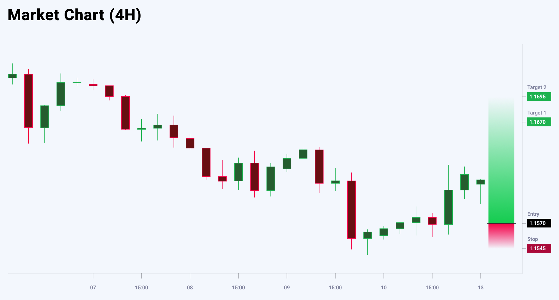 EURUSD trade idea for 13 October 2025