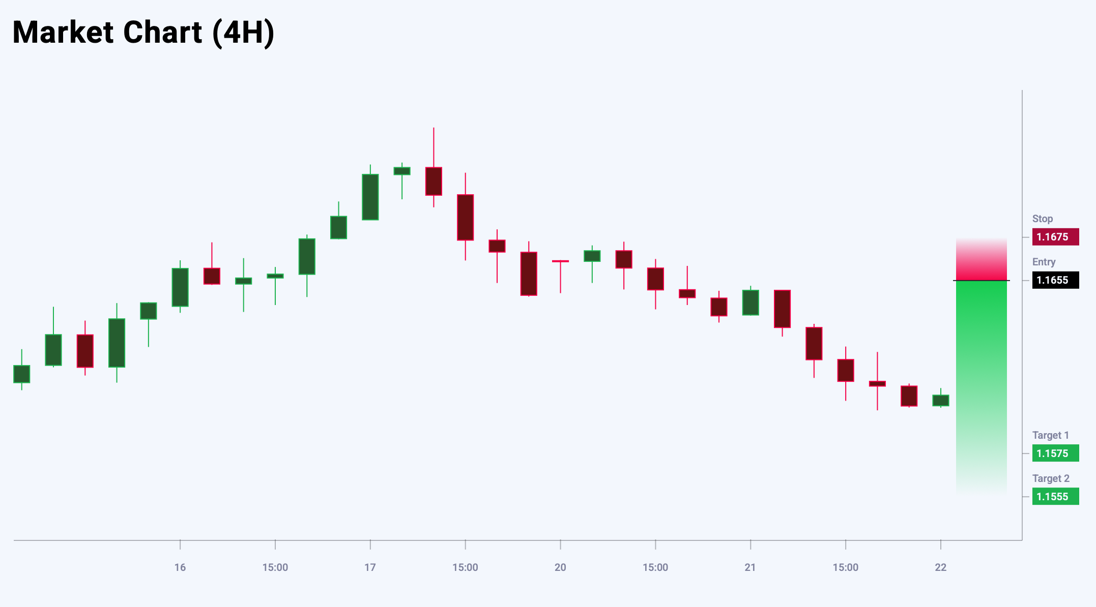 EURUSD trade idea for 22 October 2025