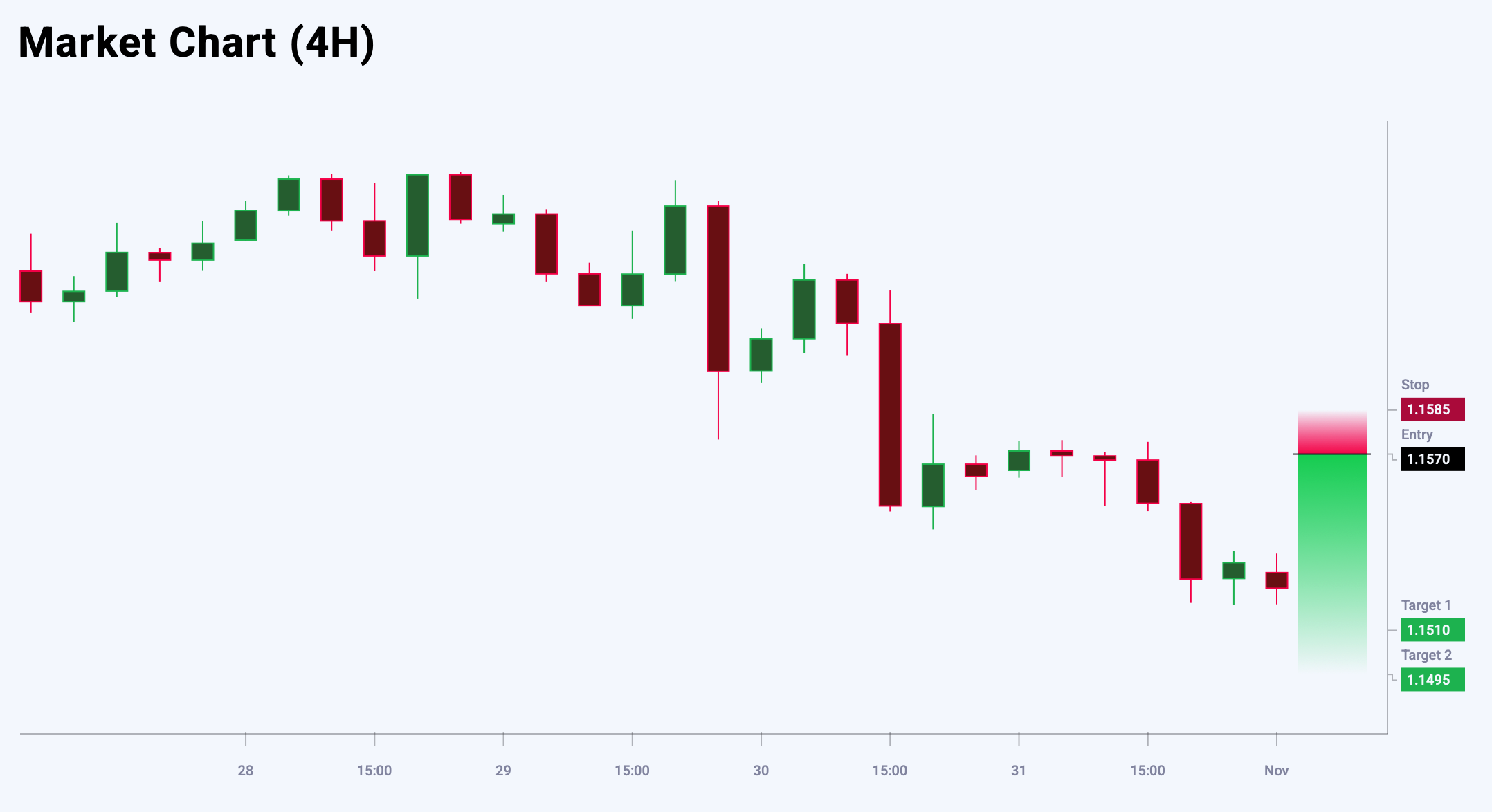 EURUSD trade idea for 3 November 2025