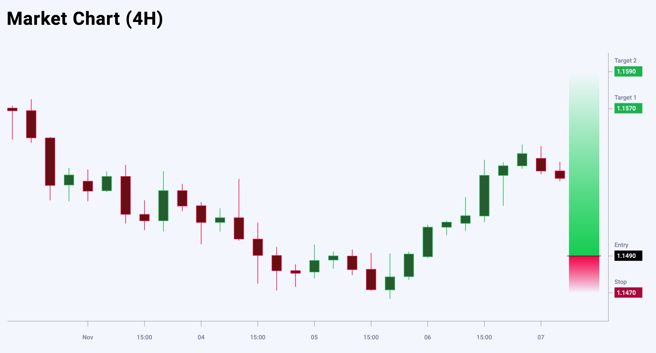 EURUSD trade idea for 7 November 2025