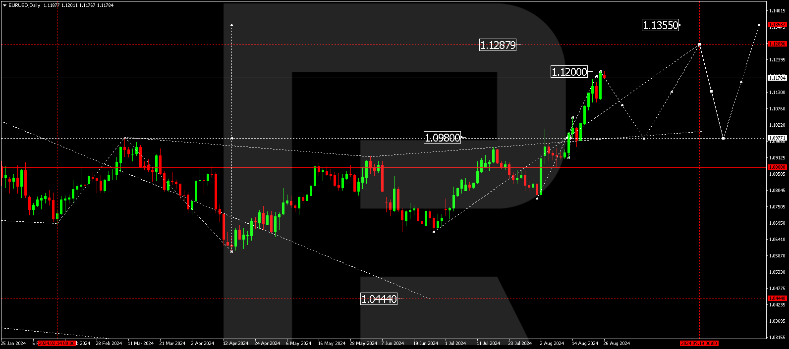 EURUSD technical analysis for 26-30 August 2024