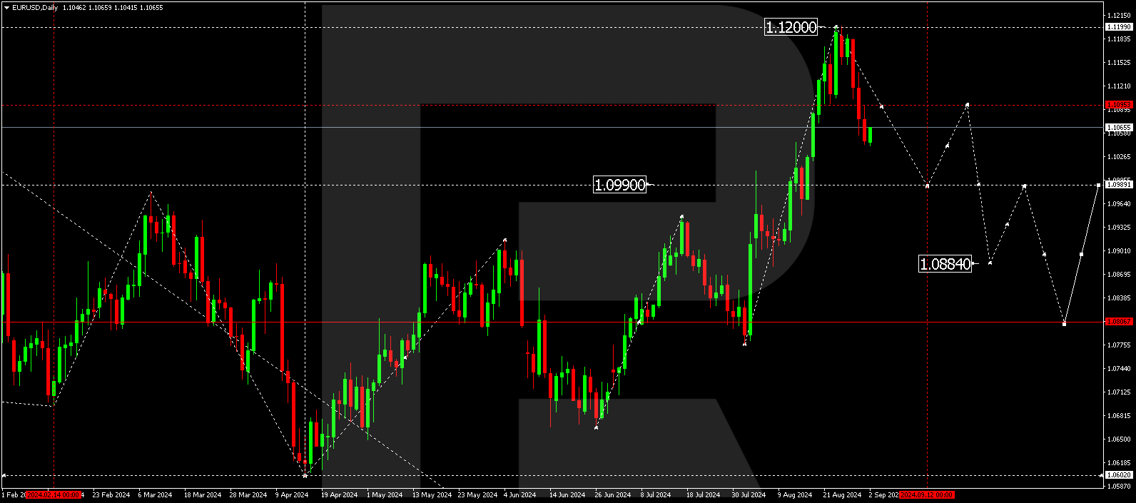 EURUSD technical analysis for 2-6 September 2024