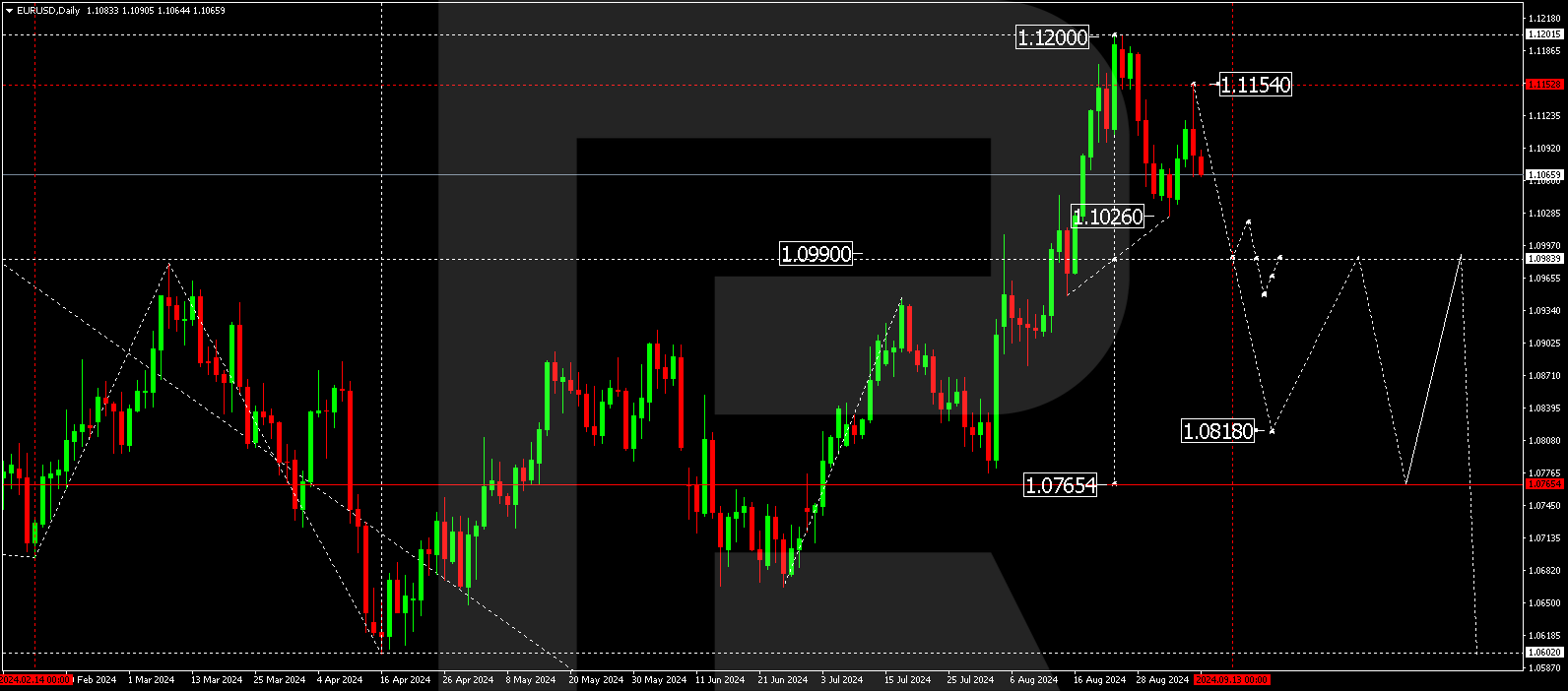 EURUSD technical analysis for 9-13 September 2024