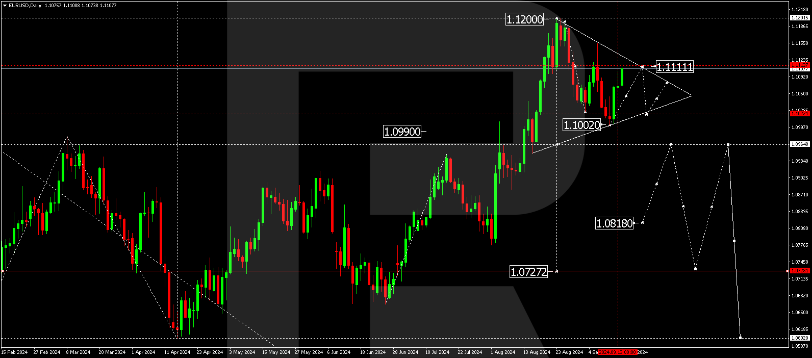 EURUSD technical analysis for 16-20 September 2024