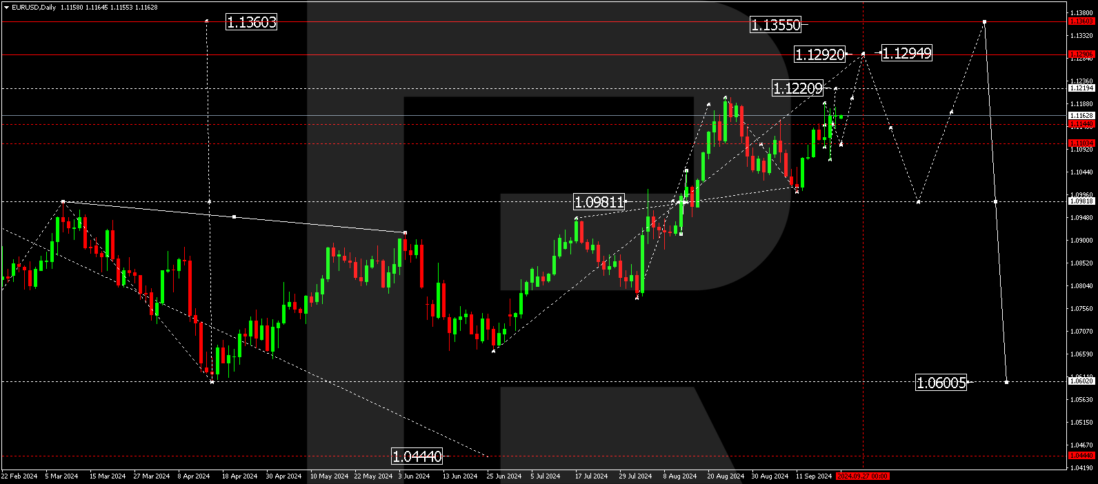 EURUSD technical analysis for 23-27 September 2024