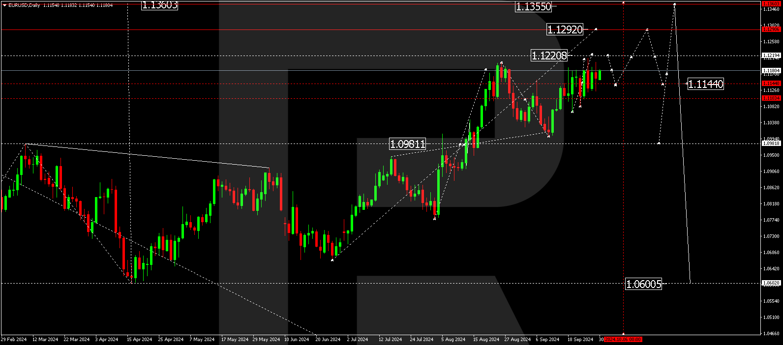 EURUSD technical analysis for 30 September - 4 October 2024