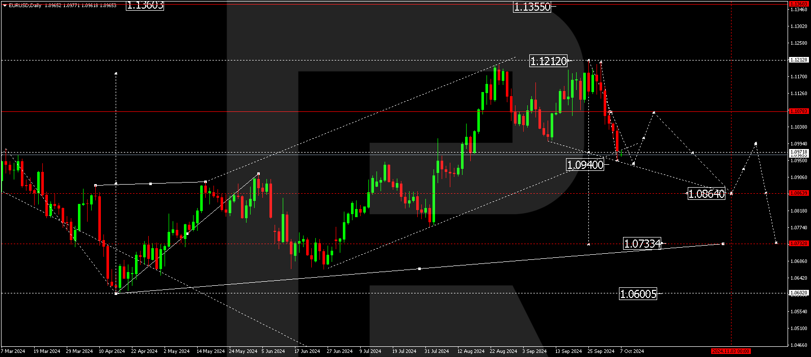 EURUSD technical analysis for 7 - 11 October 2024