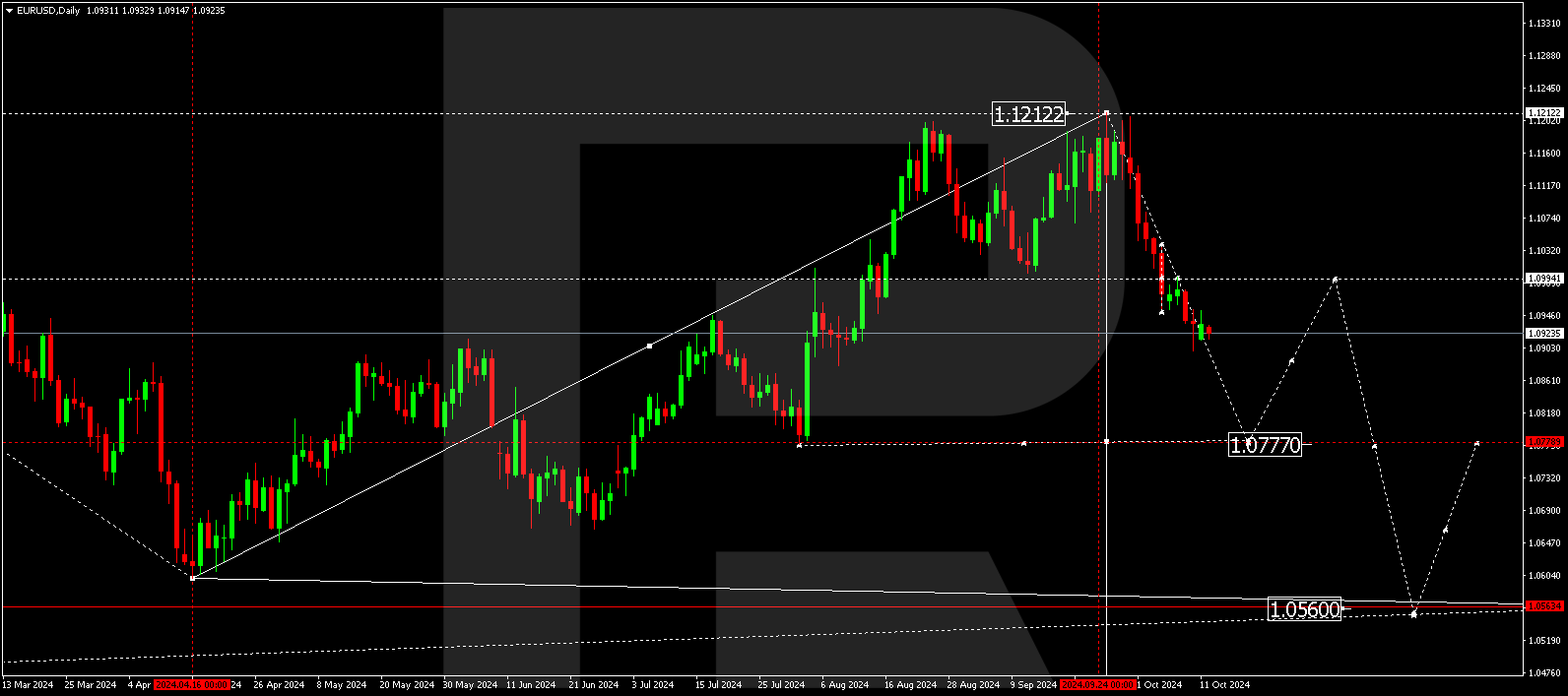 EURUSD technical analysis for 14 - 18 October 2024