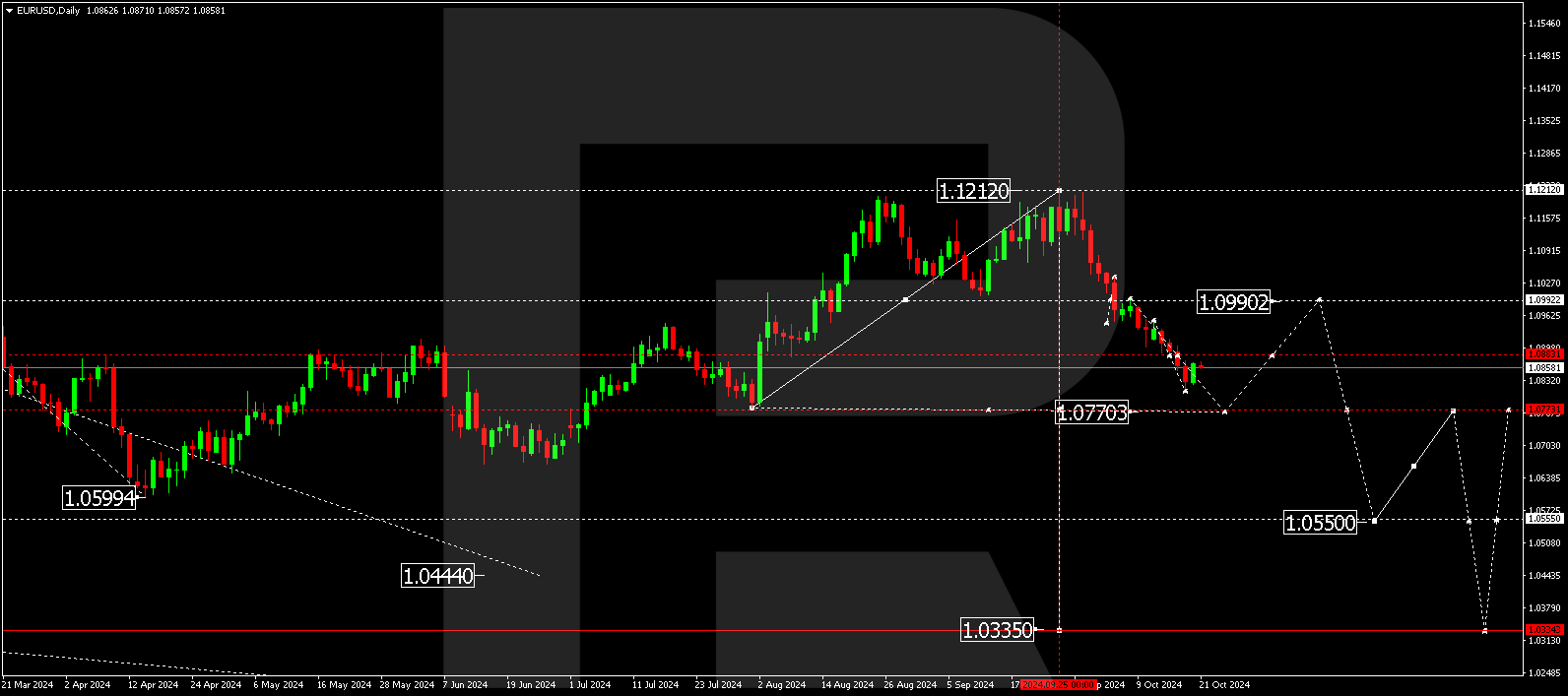 EURUSD technical analysis for 21 - 25 October 2024