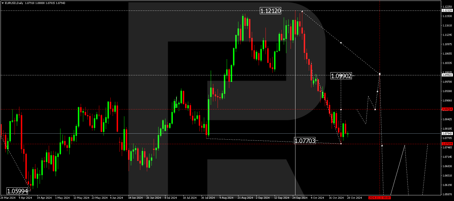 EURUSD technical analysis for 29 October - 1 November 2024