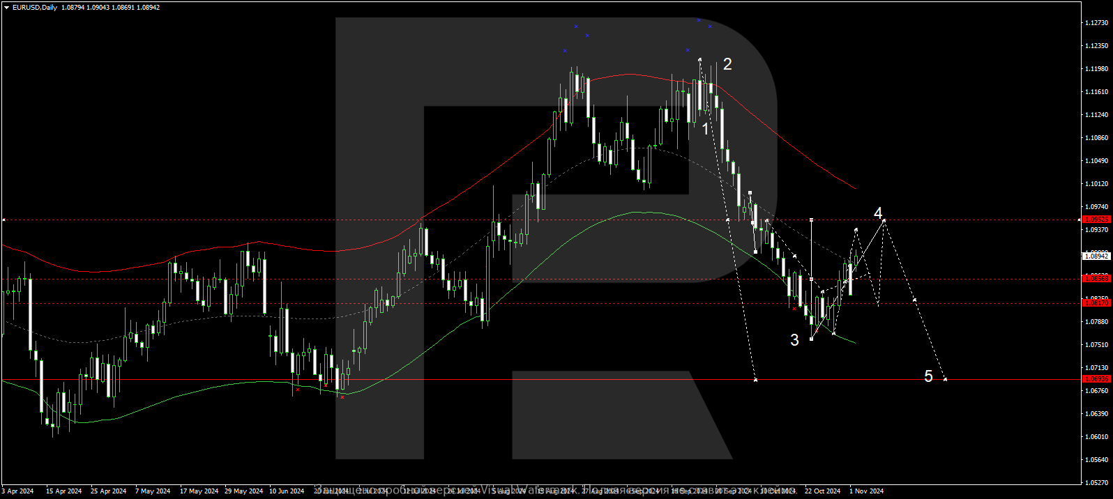 EURUSD technical analysis for 4 - 8 November 2024