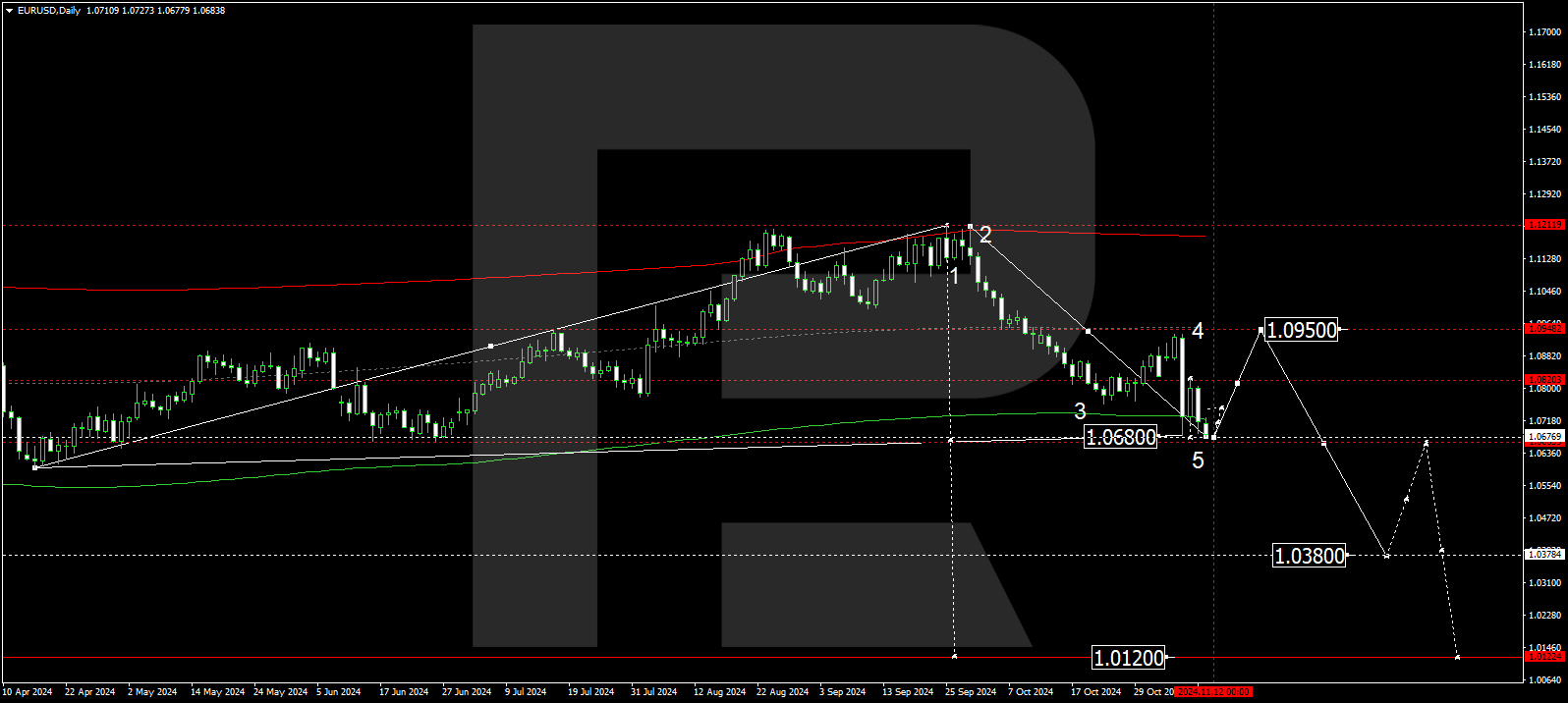 EURUSD technical analysis for 11 - 15 November 2024