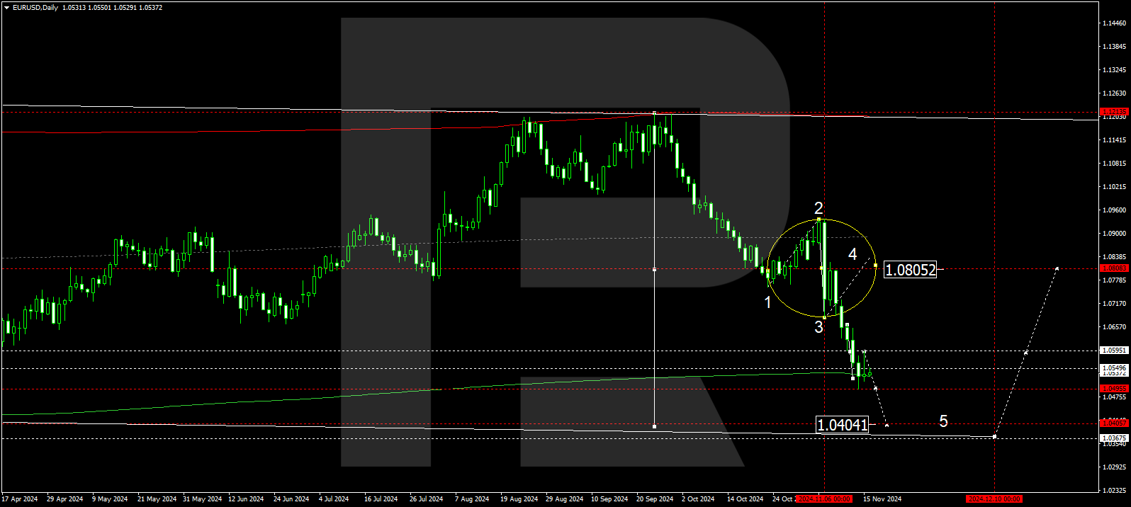 EURUSD technical analysis for 18-22 November 2024