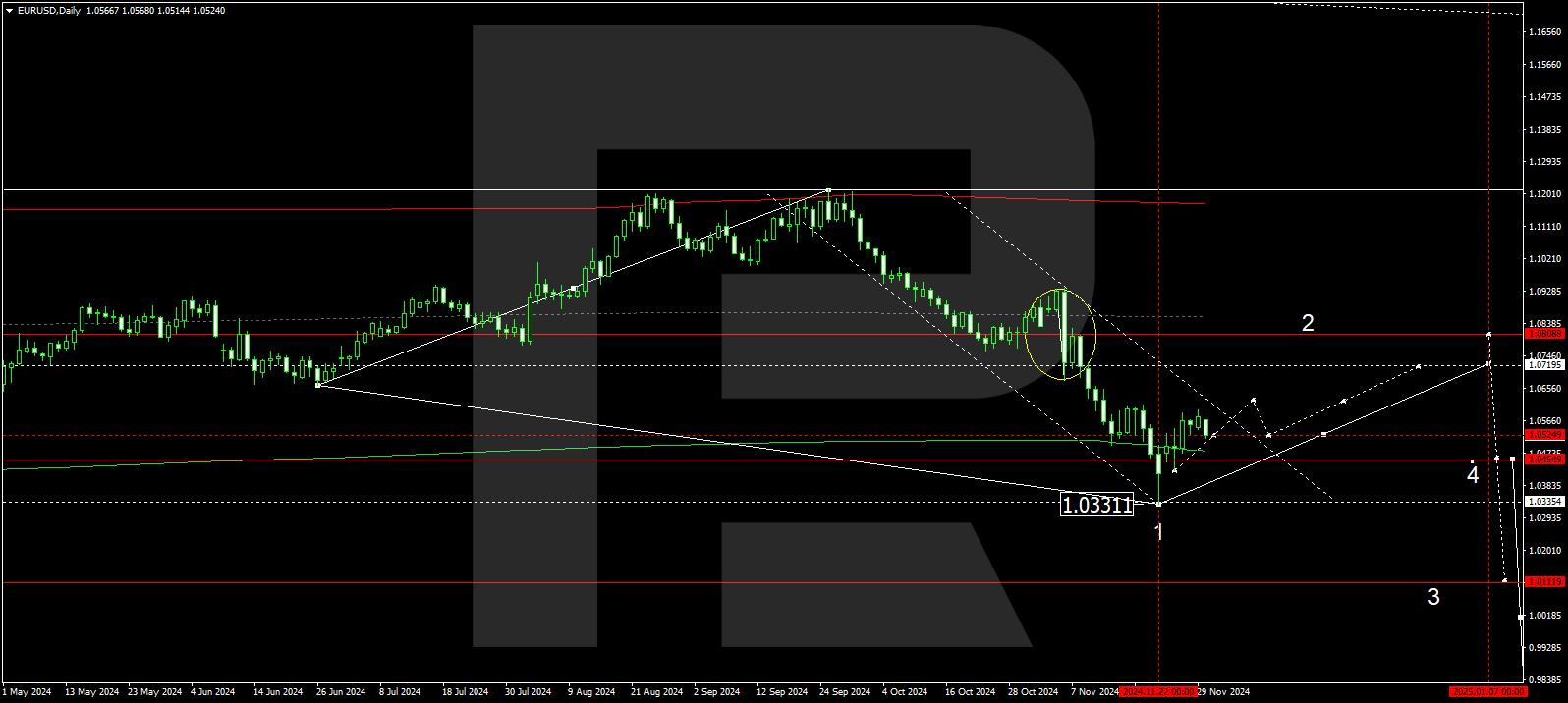 EURUSD technical analysis for 2-6 December 2024