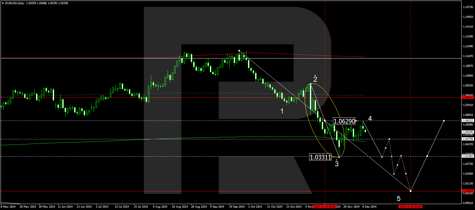 EURUSD technical analysis for 9-13 December 2024