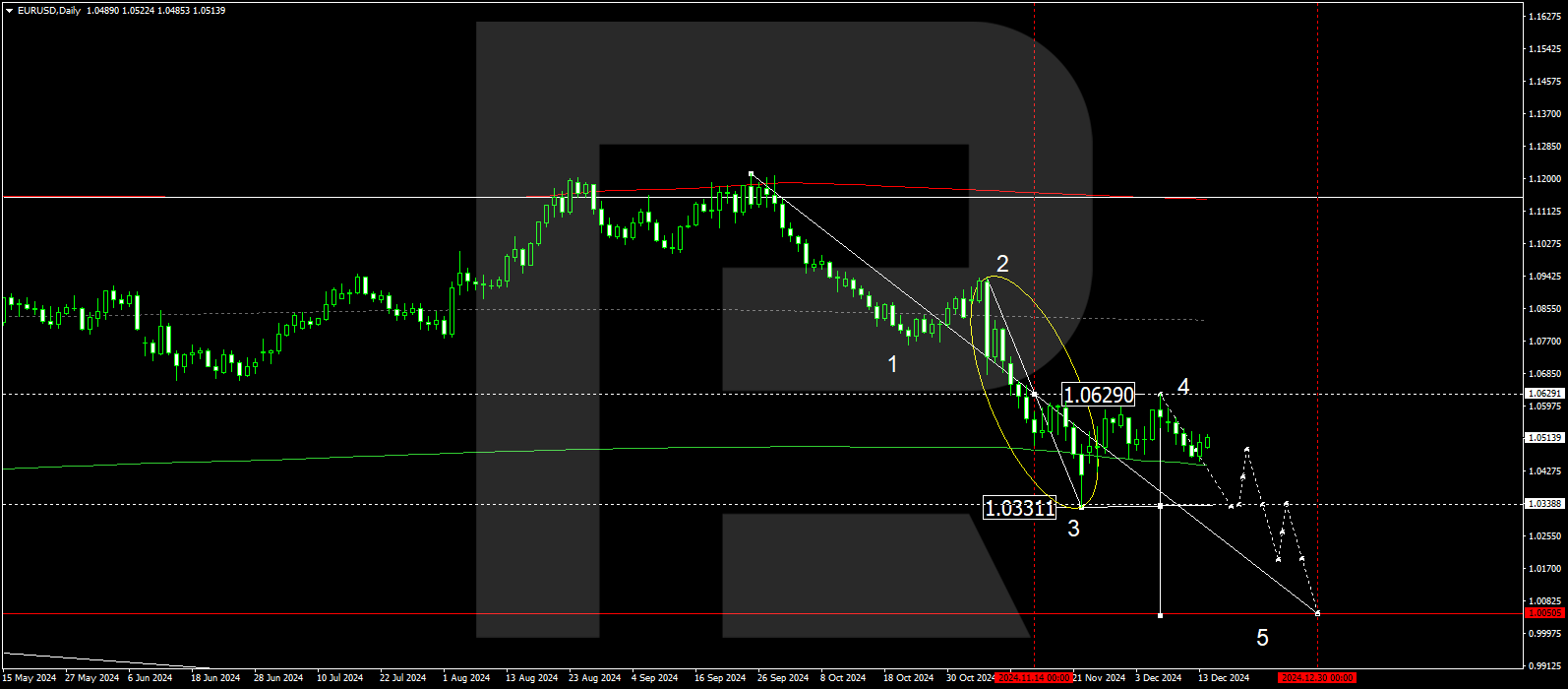 EURUSD technical analysis for 16-20 December 2024