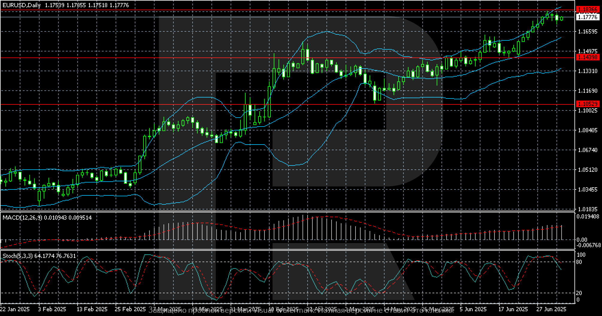 EURUSD technical analysis for 7-11 July 2025