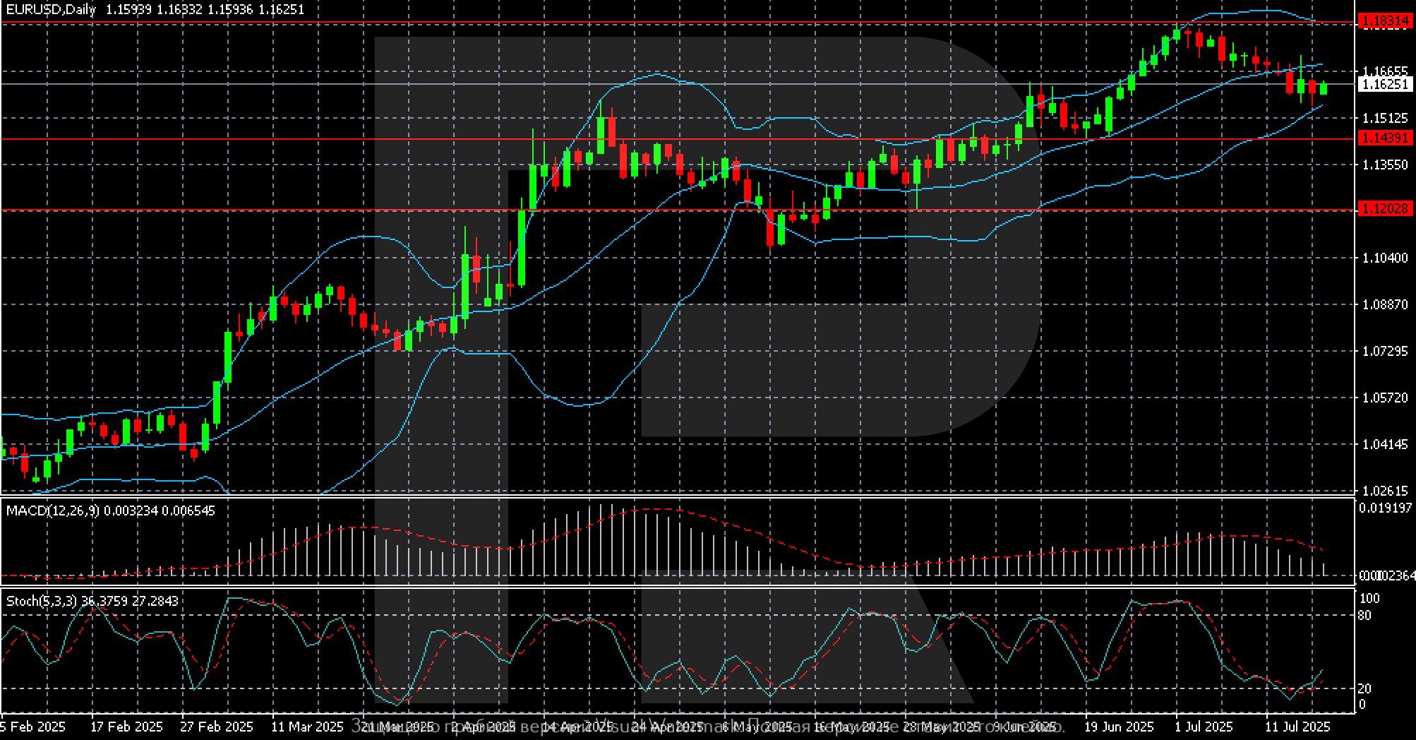 EURUSD technical analysis for 21-25 July 2025
