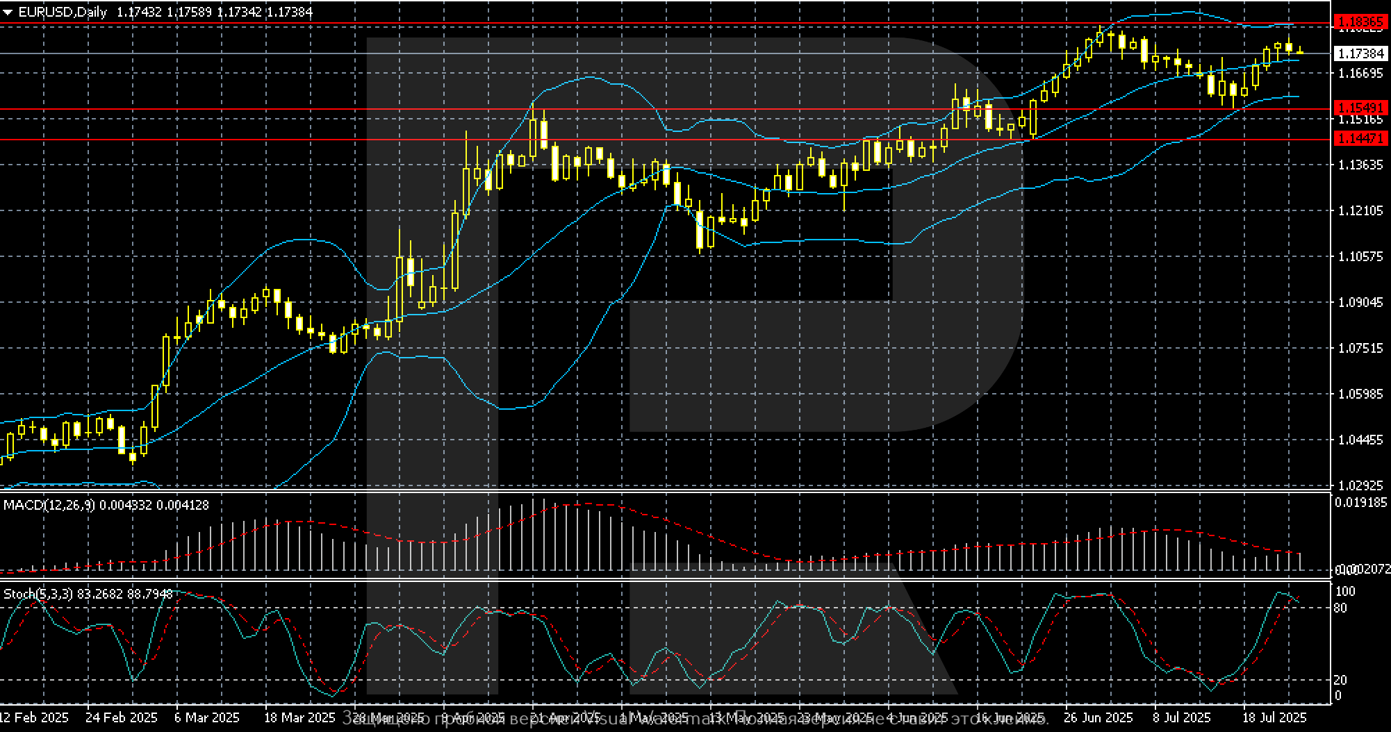 EURUSD technical analysis for 28 July-1 August 2025