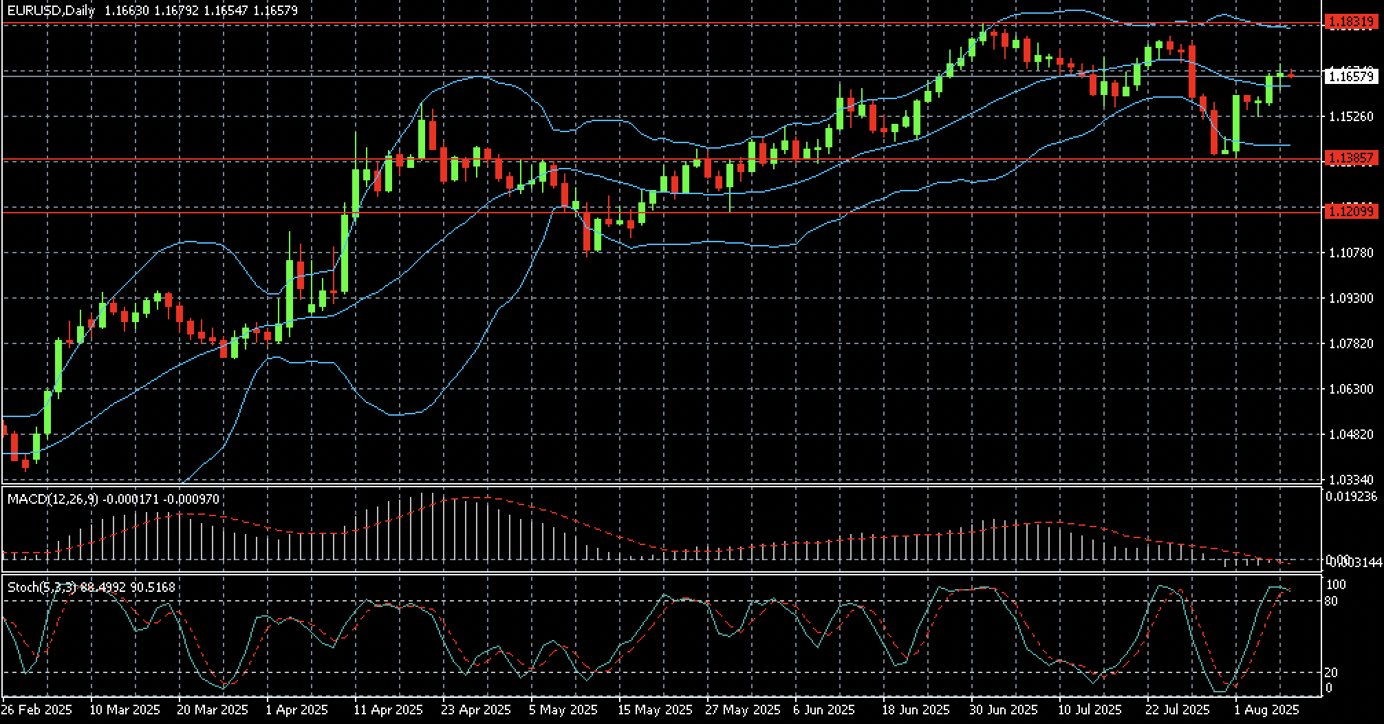 EURUSD technical analysis for 11-15 August 2025