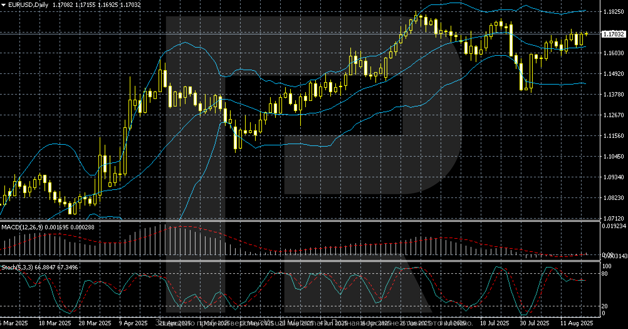 EURUSD technical analysis for 18-22 August 2025