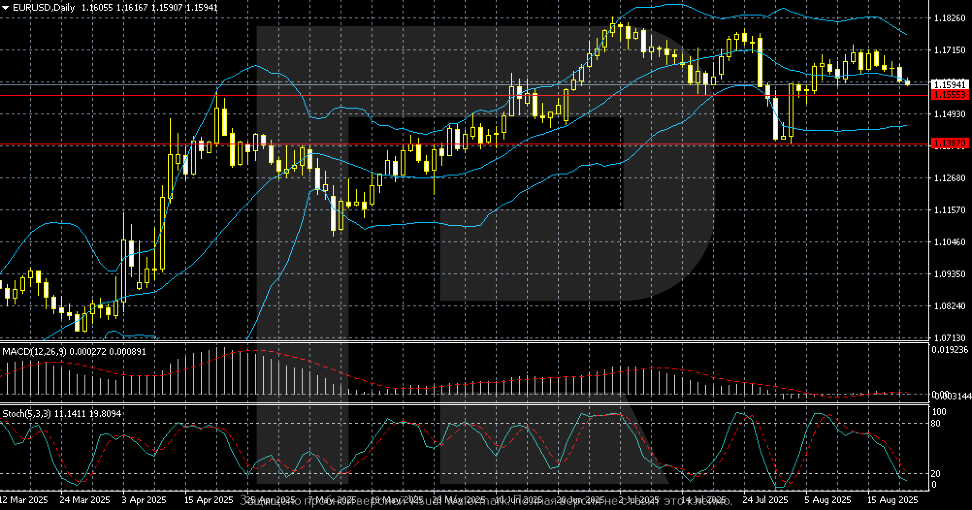 EURUSD technical analysis for 25-29 August 2025