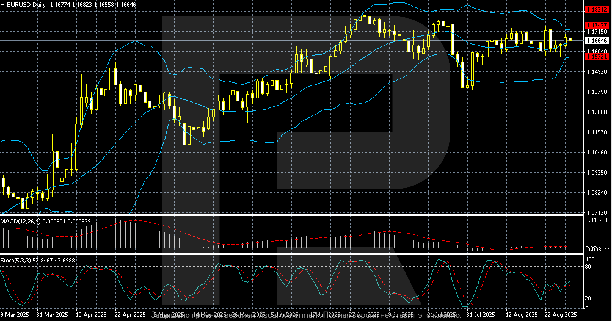 EURUSD technical analysis for 1-5 September 2025