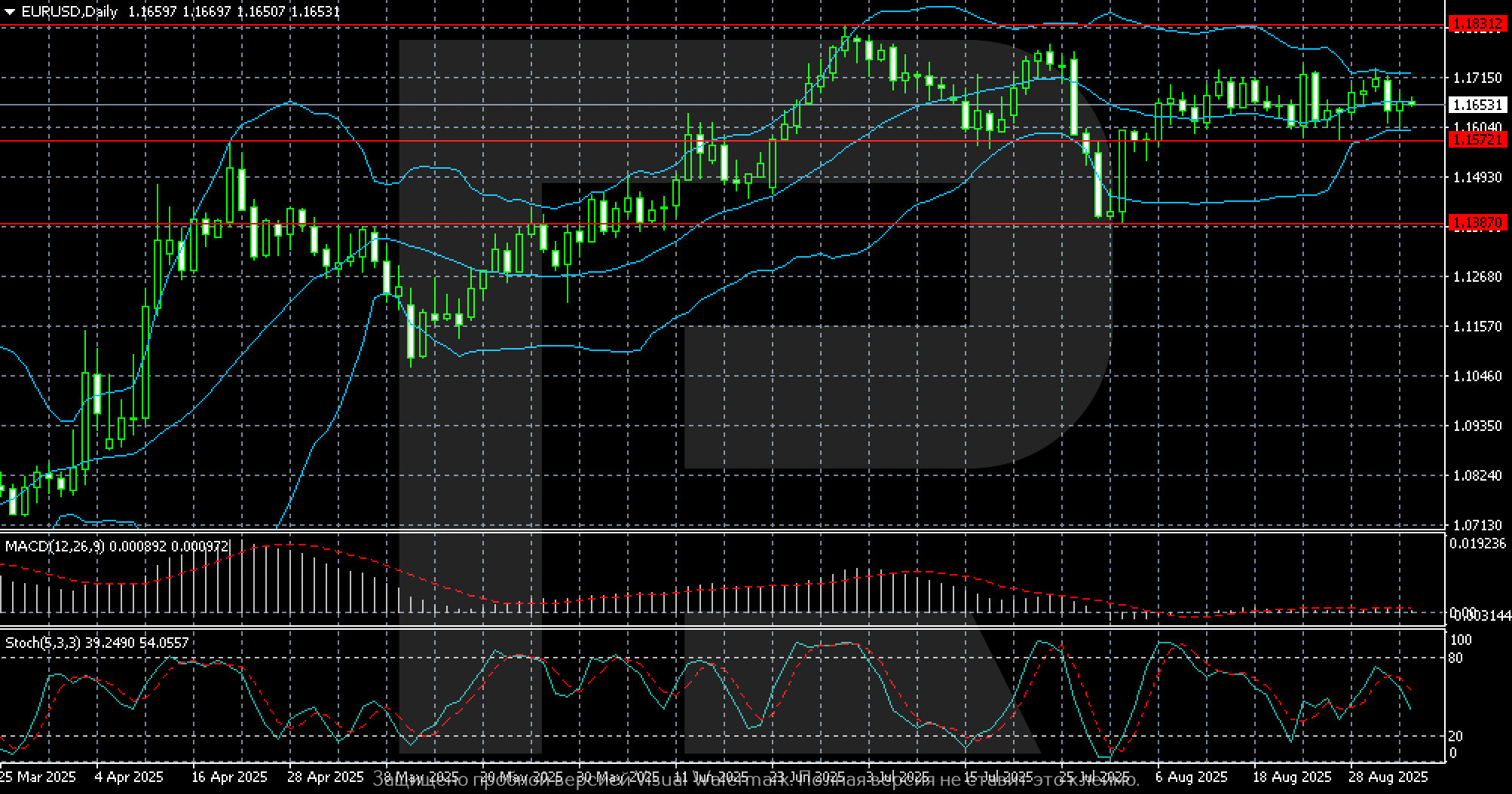 EURUSD technical analysis for 8-12 September 2025