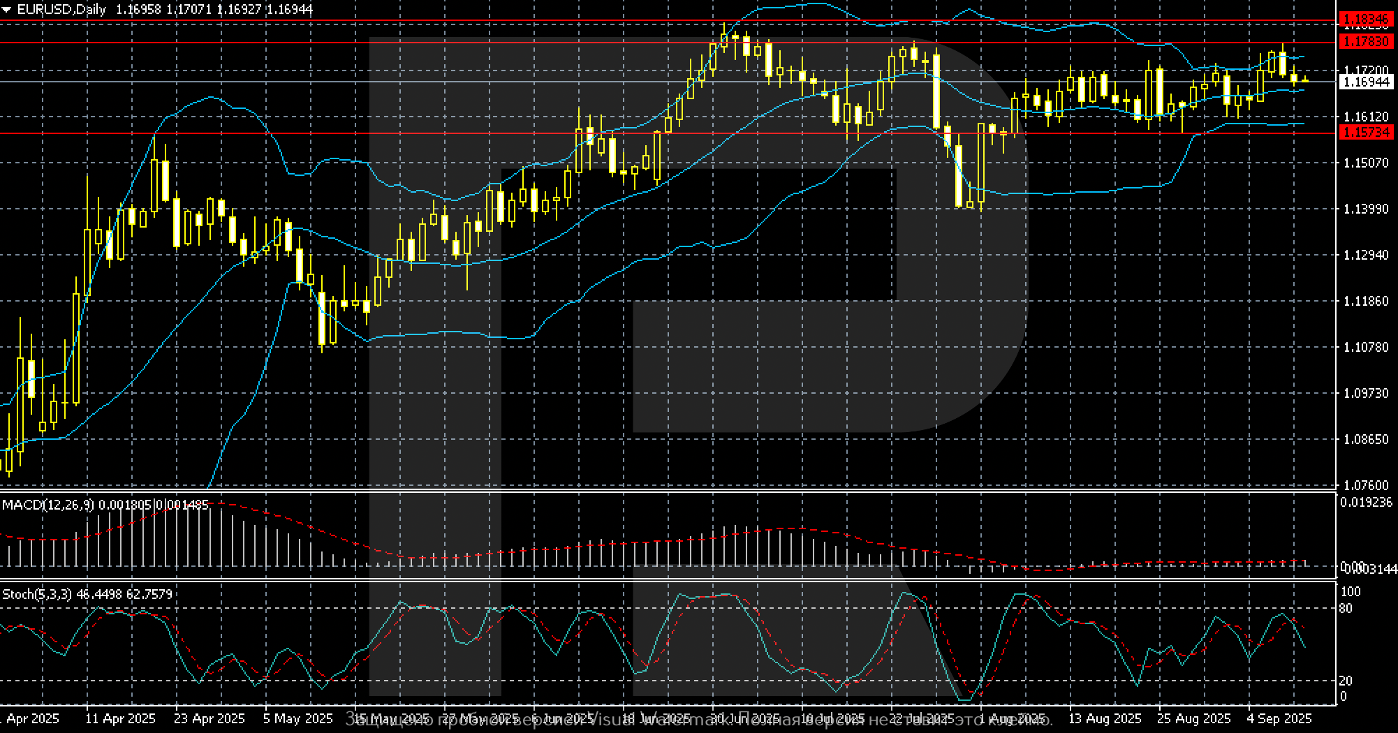EURUSD technical analysis for 15–19 September 2025