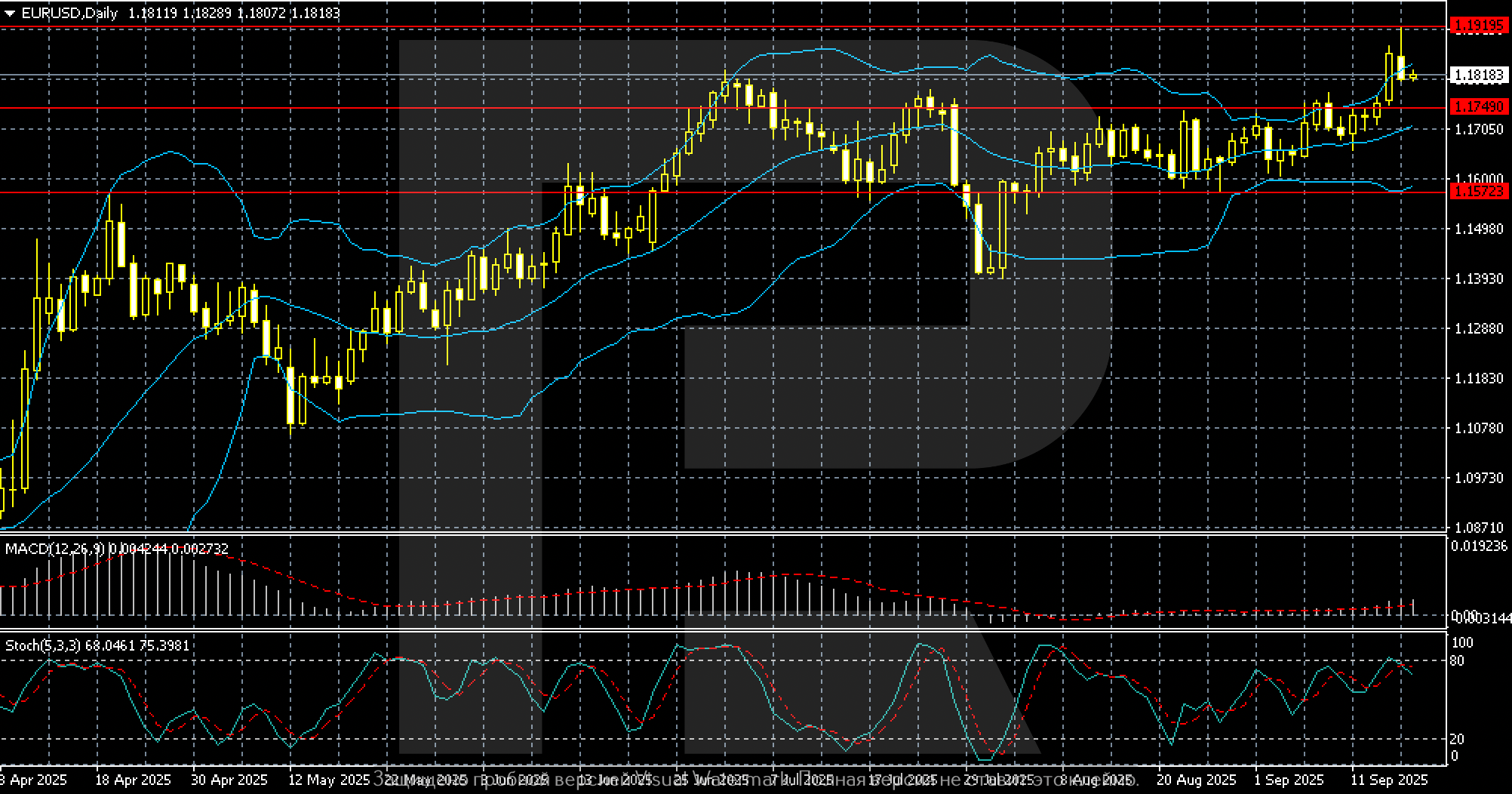 EURUSD technical analysis for 22–26 September 2025